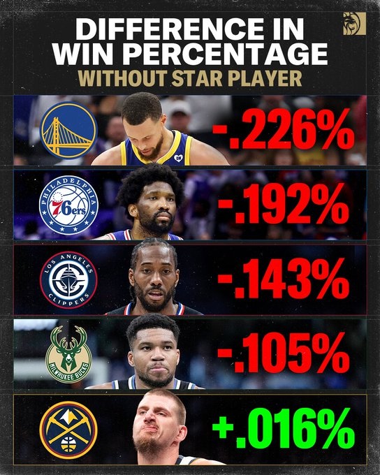 世界杯手机高清观看-勇士无库里胜率降低22.6% 快船无卡降低14.3% 掘金无约提升1.6%